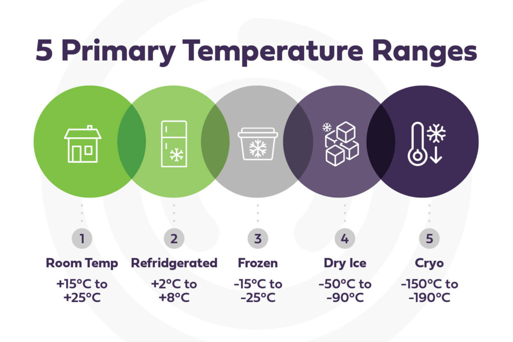 List of temperature ranges.