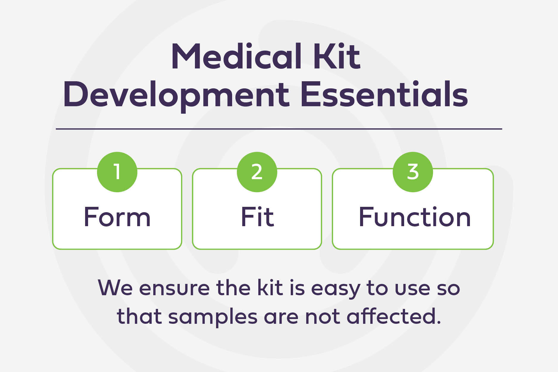 Infographic for Medical Kit development essentials. 